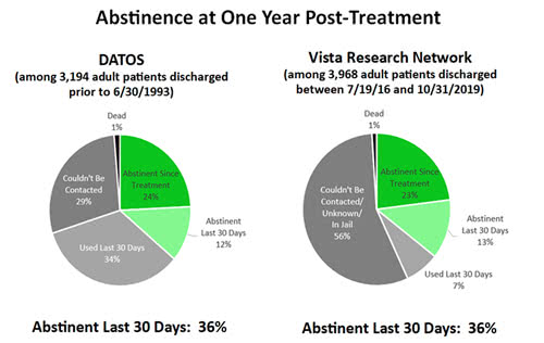 Vista's Outcomes Research Results compared to DATOS