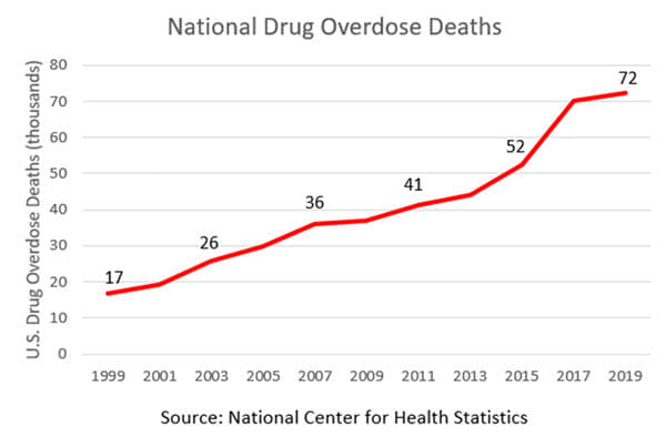 Drug Overdose Deaths Since 1999