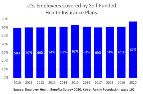 Self-insured health insurance trends