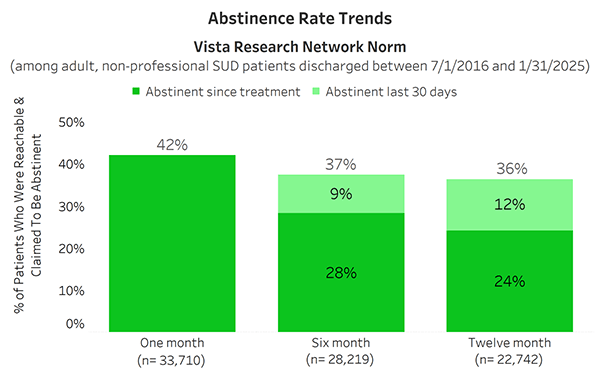 Abstinence Rate Trends
